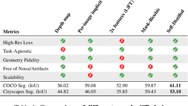 Figure 2 for LoftUp: Learning a Coordinate-Based Feature Upsampler for Vision Foundation Models