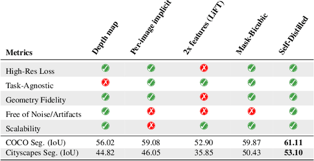 Figure 4 for LoftUp: Learning a Coordinate-Based Feature Upsampler for Vision Foundation Models