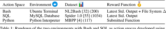 Figure 2 for InterCode: Standardizing and Benchmarking Interactive Coding with Execution Feedback