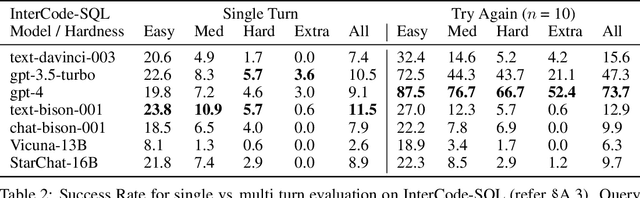 Figure 4 for InterCode: Standardizing and Benchmarking Interactive Coding with Execution Feedback