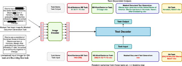 Figure 1 for DUBLIN -- Document Understanding By Language-Image Network