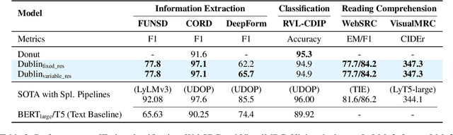 Figure 3 for DUBLIN -- Document Understanding By Language-Image Network