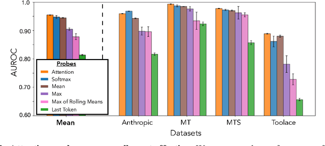Figure 4 for Detecting High-Stakes Interactions with Activation Probes