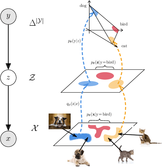 Figure 3 for Variational Classification
