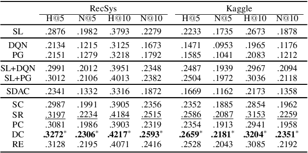 Figure 1 for A General Offline Reinforcement Learning Framework for Interactive Recommendation