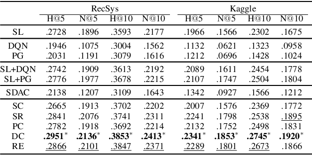 Figure 3 for A General Offline Reinforcement Learning Framework for Interactive Recommendation
