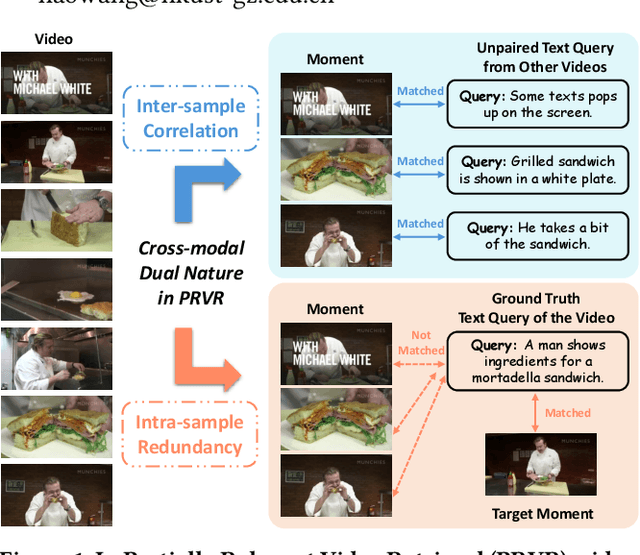 Figure 1 for Exploiting Inter-Sample Correlation and Intra-Sample Redundancy for Partially Relevant Video Retrieval