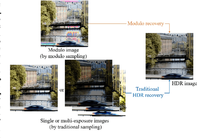Figure 1 for Modulo Video Recovery via Selective Spatiotemporal Vision Transformer