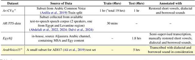 Figure 2 for Beyond Orthography: Automatic Recovery of Short Vowels and Dialectal Sounds in Arabic