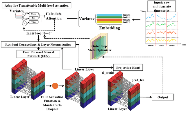Figure 3 for MMformer with Adaptive Transferable Attention: Advancing Multivariate Time Series Forecasting for Environmental Applications