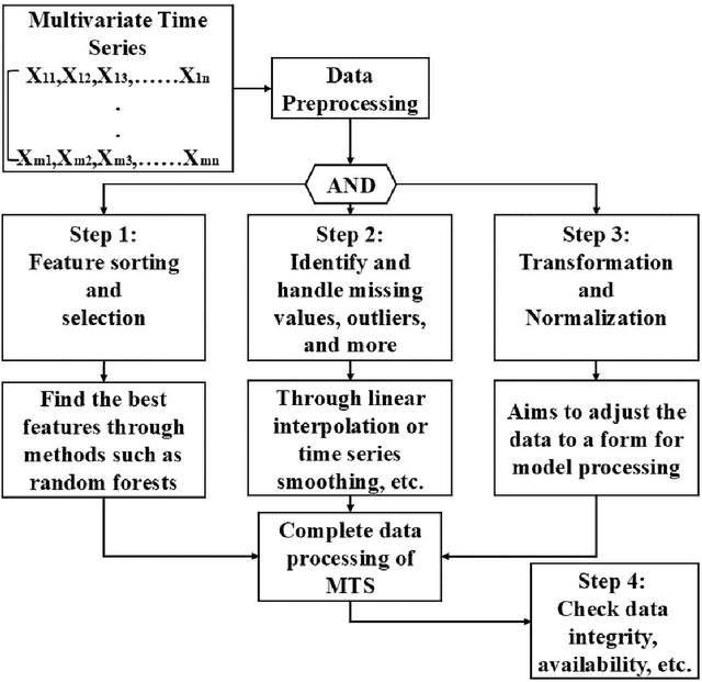 Figure 1 for MMformer with Adaptive Transferable Attention: Advancing Multivariate Time Series Forecasting for Environmental Applications