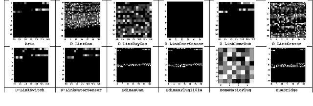 Figure 3 for CNN based IoT Device Identification