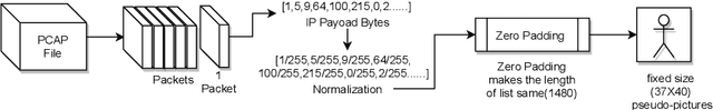Figure 4 for CNN based IoT Device Identification