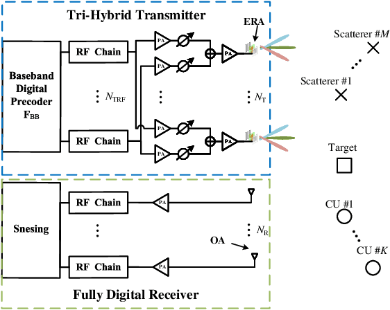 Figure 1 for Integrated Sensing and Communication with Tri-Hybrid Beamforming Across Electromagnetically Reconfigurable Antennas
