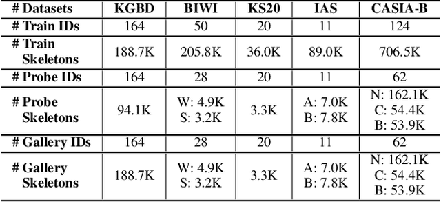 Figure 3 for Motif Guided Graph Transformer with Combinatorial Skeleton Prototype Learning for Skeleton-Based Person Re-Identification