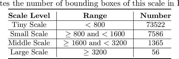 Figure 4 for SaccadeDet: A Novel Dual-Stage Architecture for Rapid and Accurate Detection in Gigapixel Images