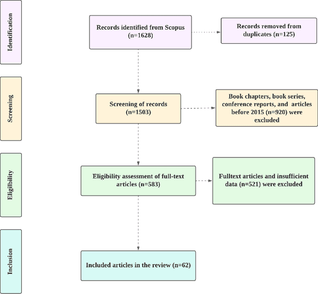 Figure 4 for A Multi-Dataset Classification-Based Deep Learning Framework for Electronic Health Records and Predictive Analysis in Healthcare