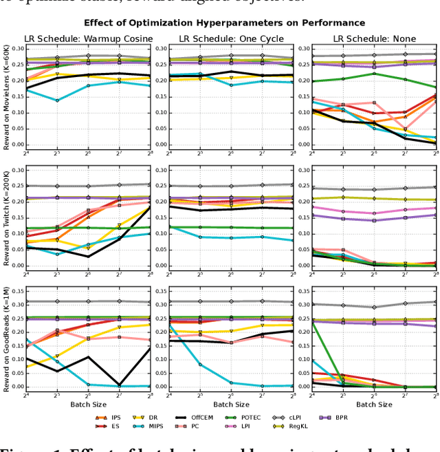 Figure 1 for Off-Policy Learning in Large Action Spaces: Optimization Matters More Than Estimation