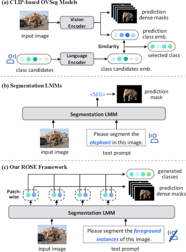 Figure 1 for ROSE: Revolutionizing Open-Set Dense Segmentation with Patch-Wise Perceptual Large Multimodal Model