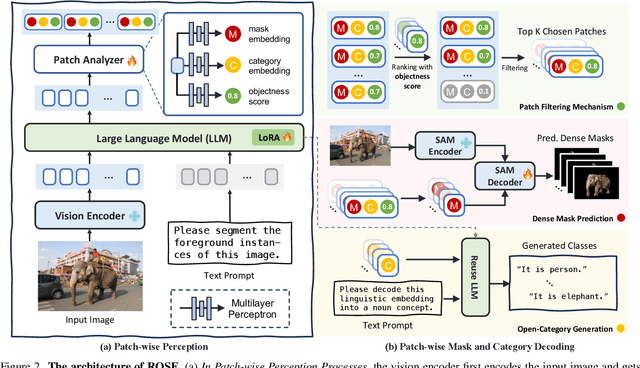 Figure 3 for ROSE: Revolutionizing Open-Set Dense Segmentation with Patch-Wise Perceptual Large Multimodal Model