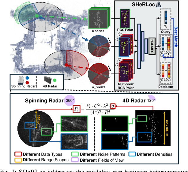 Figure 1 for SHeRLoc: Synchronized Heterogeneous Radar Place Recognition for Cross-Modal Localization