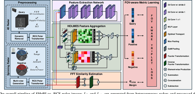 Figure 2 for SHeRLoc: Synchronized Heterogeneous Radar Place Recognition for Cross-Modal Localization