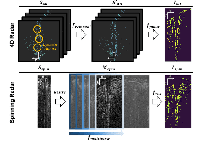 Figure 3 for SHeRLoc: Synchronized Heterogeneous Radar Place Recognition for Cross-Modal Localization