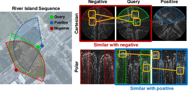 Figure 4 for SHeRLoc: Synchronized Heterogeneous Radar Place Recognition for Cross-Modal Localization