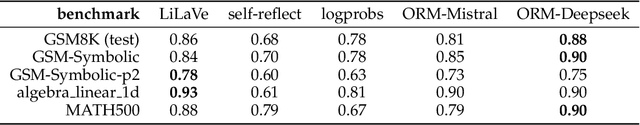 Figure 2 for Lightweight Latent Verifiers for Efficient Meta-Generation Strategies