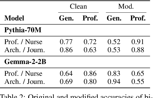 Figure 4 for Evaluating Sparse Autoencoders on Targeted Concept Erasure Tasks