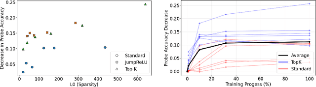Figure 3 for Evaluating Sparse Autoencoders on Targeted Concept Erasure Tasks