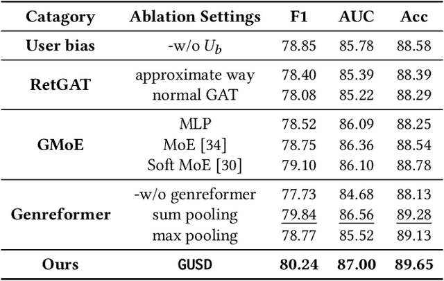 Figure 4 for Unveiling the Hidden: Movie Genre and User Bias in Spoiler Detection