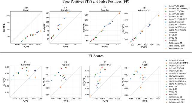 Figure 3 for RePOPE: Impact of Annotation Errors on the POPE Benchmark