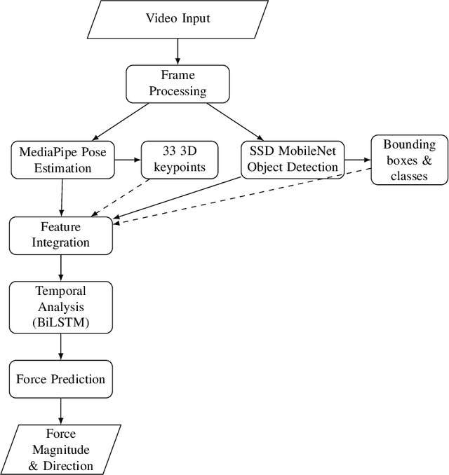 Figure 1 for ForcePose: A Deep Learning Approach for Force Calculation Based on Action Recognition Using MediaPipe Pose Estimation Combined with Object Detection