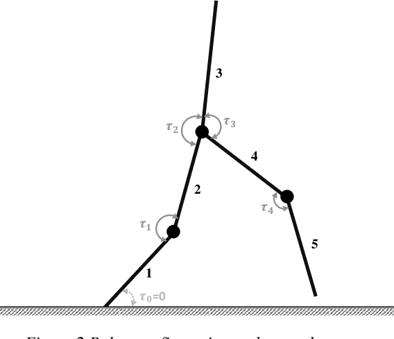 Figure 3 for Impact Invariant Trajectory Optimization of 5-Link Biped Robot Using Hybrid Optimization