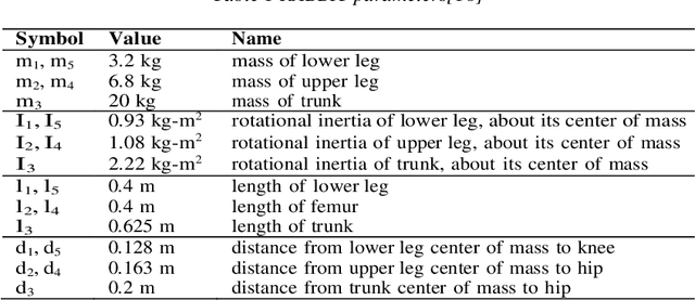 Figure 2 for Impact Invariant Trajectory Optimization of 5-Link Biped Robot Using Hybrid Optimization