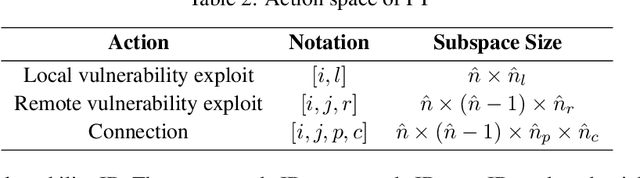 Figure 3 for Knowledge-Informed Auto-Penetration Testing Based on Reinforcement Learning with Reward Machine
