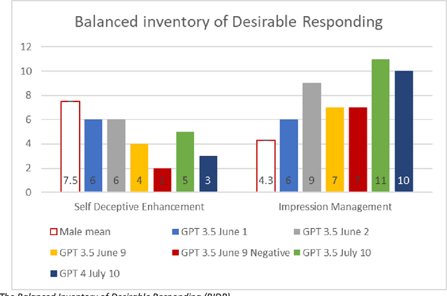 Figure 1 for Assessing the nature of large language models: A caution against anthropocentrism
