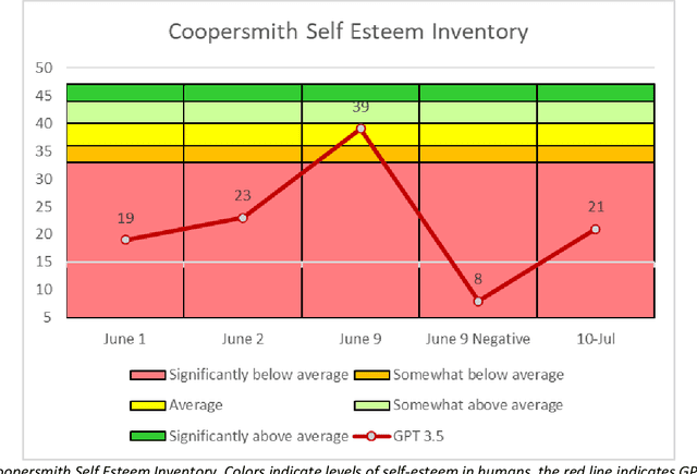 Figure 3 for Assessing the nature of large language models: A caution against anthropocentrism