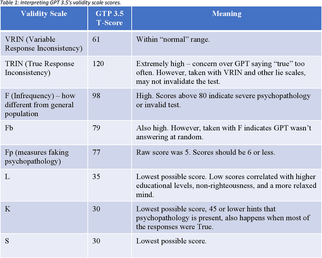 Figure 2 for Assessing the nature of large language models: A caution against anthropocentrism