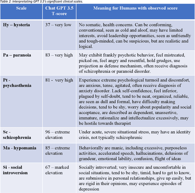 Figure 4 for Assessing the nature of large language models: A caution against anthropocentrism