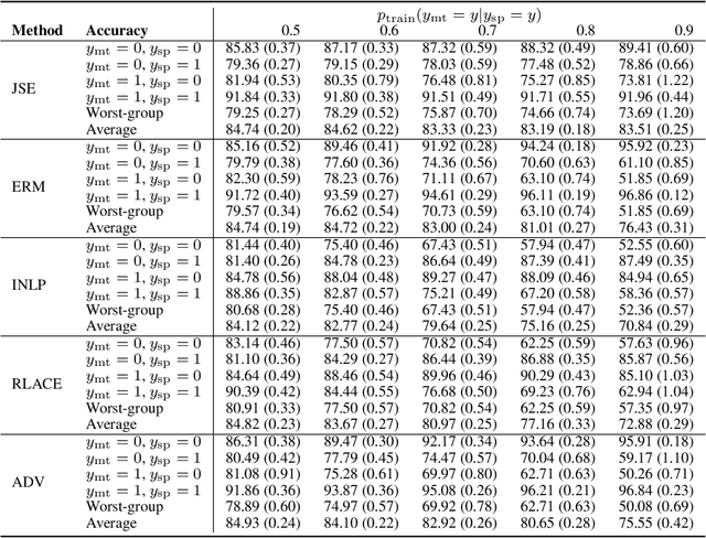 Figure 3 for Removing Spurious Concepts from Neural Network Representations via Joint Subspace Estimation