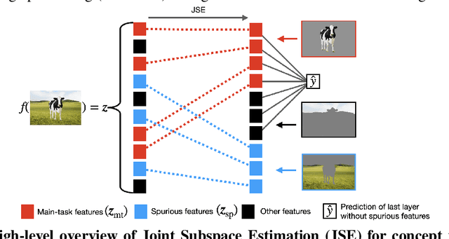 Figure 1 for Removing Spurious Concepts from Neural Network Representations via Joint Subspace Estimation