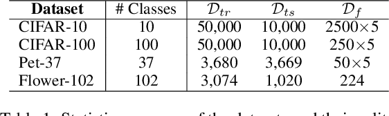 Figure 2 for Recalling The Forgotten Class Memberships: Unlearned Models Can Be Noisy Labelers to Leak Privacy
