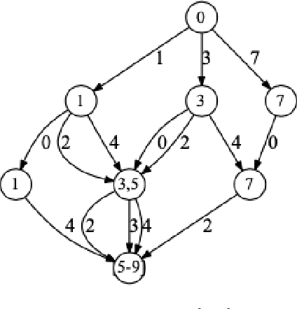 Figure 1 for Intertwining CP and NLP: The Generation of Unreasonably Constrained Sentences