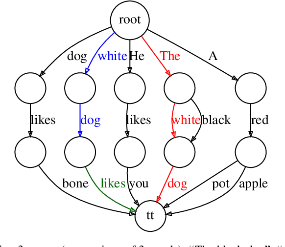 Figure 3 for Intertwining CP and NLP: The Generation of Unreasonably Constrained Sentences