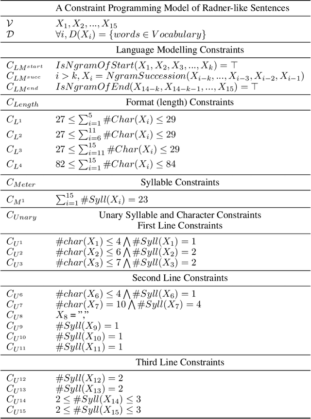 Figure 4 for Intertwining CP and NLP: The Generation of Unreasonably Constrained Sentences
