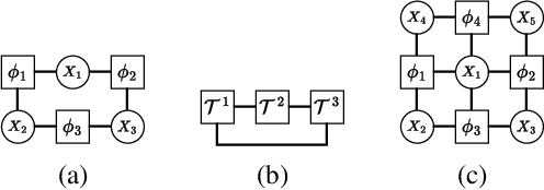 Figure 1 for Combining Local Symmetry Exploitation and Reinforcement Learning for Optimised Probabilistic Inference -- A Work In Progress