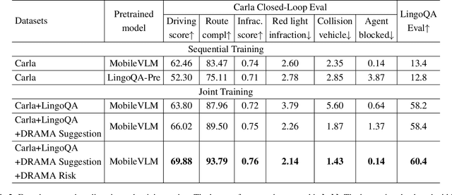 Figure 4 for WiseAD: Knowledge Augmented End-to-End Autonomous Driving with Vision-Language Model