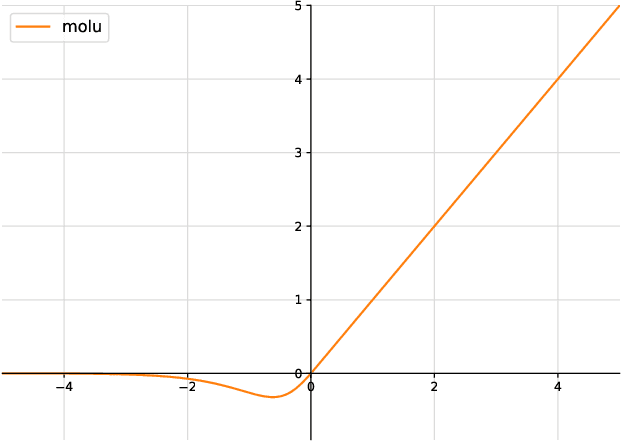 Figure 1 for Moderate Adaptive Linear Units (MoLU)